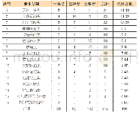 表9 中职各专业类奖项分布（单位：个、%）