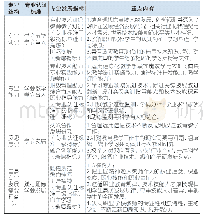 表1 教育信息化2.0时代职业院校教师专业发展的重点内容