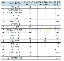 表1 2018年湖南省立项的一流特色专业群中的核心专业情况统计