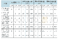 表2 2018年广州市属高职院校专业结构与招生情况