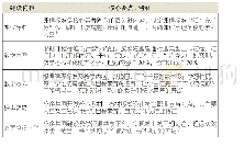 《表6 融入核心素养的物业管理专业校本课程开发建设内容》