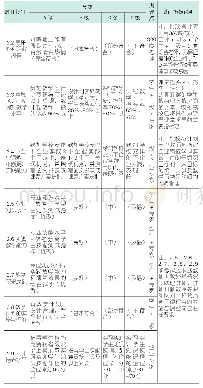 表2 教师岗位胜任特征模型（教学工作维度）