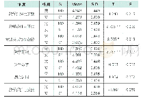 表2 不同性别教师在各维度的差异分析