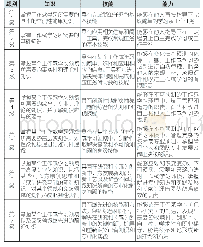表1 广东终身教育资历框架等级标准