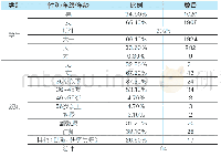 表1 调查对象基本信息：“双高计划”背景下高职公共基础课现状调查与发展路径