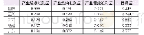 表4 各省2014-2018年产业发展各指标层平均贡献值和综合平均贡献值