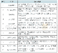 表5 课程模块：“三教”改革视域下学前教育专业人才培养方案研究——基于北京市11所高职方案文本的分析