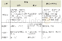 表1 实时互动的远程教学平台分析