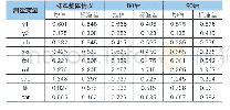 表1 相关数据均值和标准差