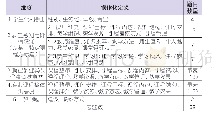 表1 高校就业创业类课程学生满意度调查问卷框架结构