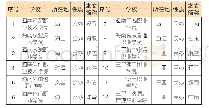 《表1 海南高职院校一览表》