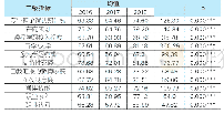 表4 2016-2018年W职业学院CCSS二级指标比较