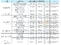 表3 2018年W职业学院与全国同类院校常模各二级指标比较