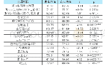 表5 2018年W职业学院不同性别学生CCSS各二级指标T检验