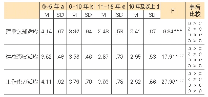 表1 0 不同教龄教师的适应性差异比较