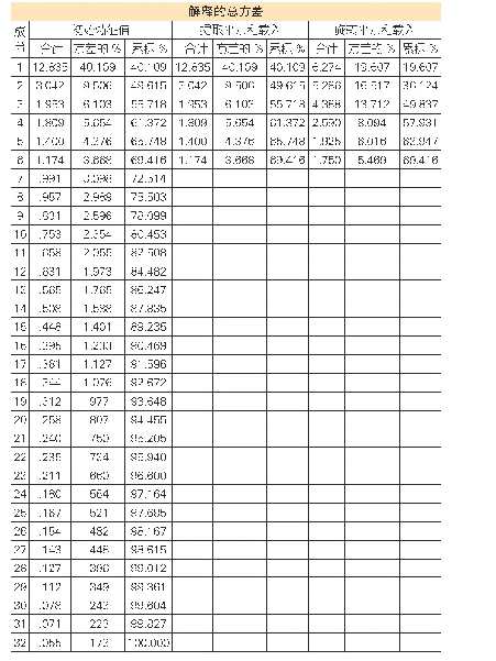 表2 因子分析：中职升格高职背景下教师适应性研究——基于川北幼儿师范高等专科学校的实证分析