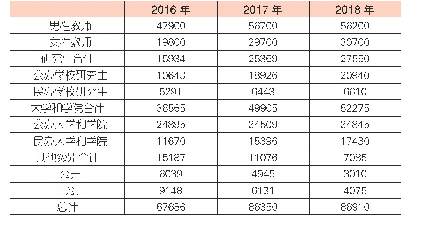 表1 按专业资格划分的越南职业教育教师人数（单位：人）