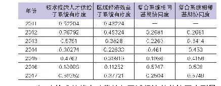 表3 技术技能人才供给与区域经济效益复合系统有序度