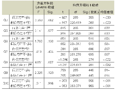 表4 学期初课程知识掌握情况独立样本T检验结果