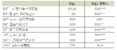 表6 期末课程知识掌握情况独立样本T检验结果