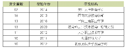 表2 1989-2020年职业教育治理研究发文较高的研究机构