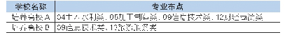 《表2 上海市教育硕士（职业技术教育领域）的专业布点情况》