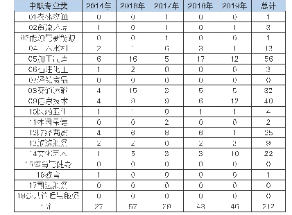 表3 2014-2019年上海市中职新进规培中本科学历专业教师的专业分布（单位：人）