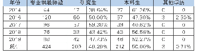 表5 2014-2019年上海市中职新进规培专业课教师学历分布表（单位：人）