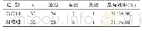 《表3 两组临床疗效比较 (n)》