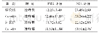 《表4 两组治疗前后FMA评分比较 (分, ±s)》