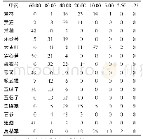 《表2 55株临床分离株的MIC值分布情况 (株)》