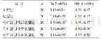 《表2 各组大鼠脊髓组织Nrf2、HO-1 mRNA表达水平比较（±s)》