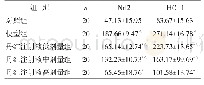 表3 各组大鼠脊髓组织Nrf2、HO-1蛋白表达水平比较（x±s)