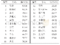 《表8 食少(出现频次465次)与常用中药(频率&gt;25%)关联结果》