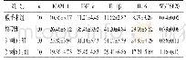 表1 各组大鼠视野中ICAM-1、TNF-α、IL-1β、IL-6、Wb HSP70蛋白表达(±s)