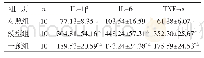 《表2 各组小鼠肝组织中IL-1β、IL-6和TNF-α水平比较(pg/mL,±s)》