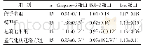 《表3 各组大鼠Caspase-3、Bcl-2及Bax蛋白含量比较(±s)》