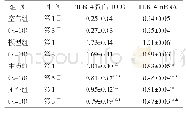 《表4 各组大鼠TLR-4蛋白表达水平比较(±s)》