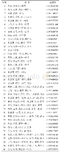 《表3 基于关联规则的常用药物关联度分析》