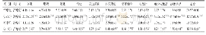 表3 两组治疗前后中医证候积分比较(分,±s)