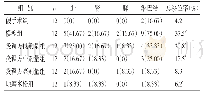 表2 各组大鼠器官细菌移位情况比较[n(%)]