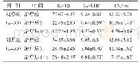 《表1 两组血清IL-1β、hs-CRP、TNF-α水平比较（±s)》
