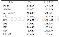 表1 TIA患者与国内常模SCL-90评分比较（分，±s)