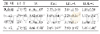表4 两组治疗前后血脂水平比较（mmol/L,±s)