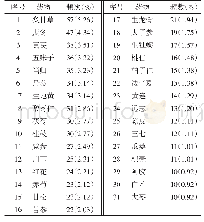 《表1 使用频次≥10次的药物分布》