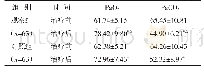 《表2 两组治疗前后血气分析指标水平比较（mmHg,±s)》