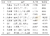 表3 高频药物四药组合分析（支持度15%，置信度95%)