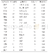 表6 配穴所属经络：基于数据挖掘的针灸治疗偏头痛的选穴规律研究