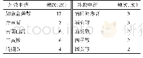 表3 外敷中药计量分析：我国近10年中药治疗急性乳腺炎的文献计量分析