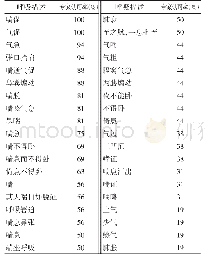 表3 呼吸频率≥22次/min的古代中医描述